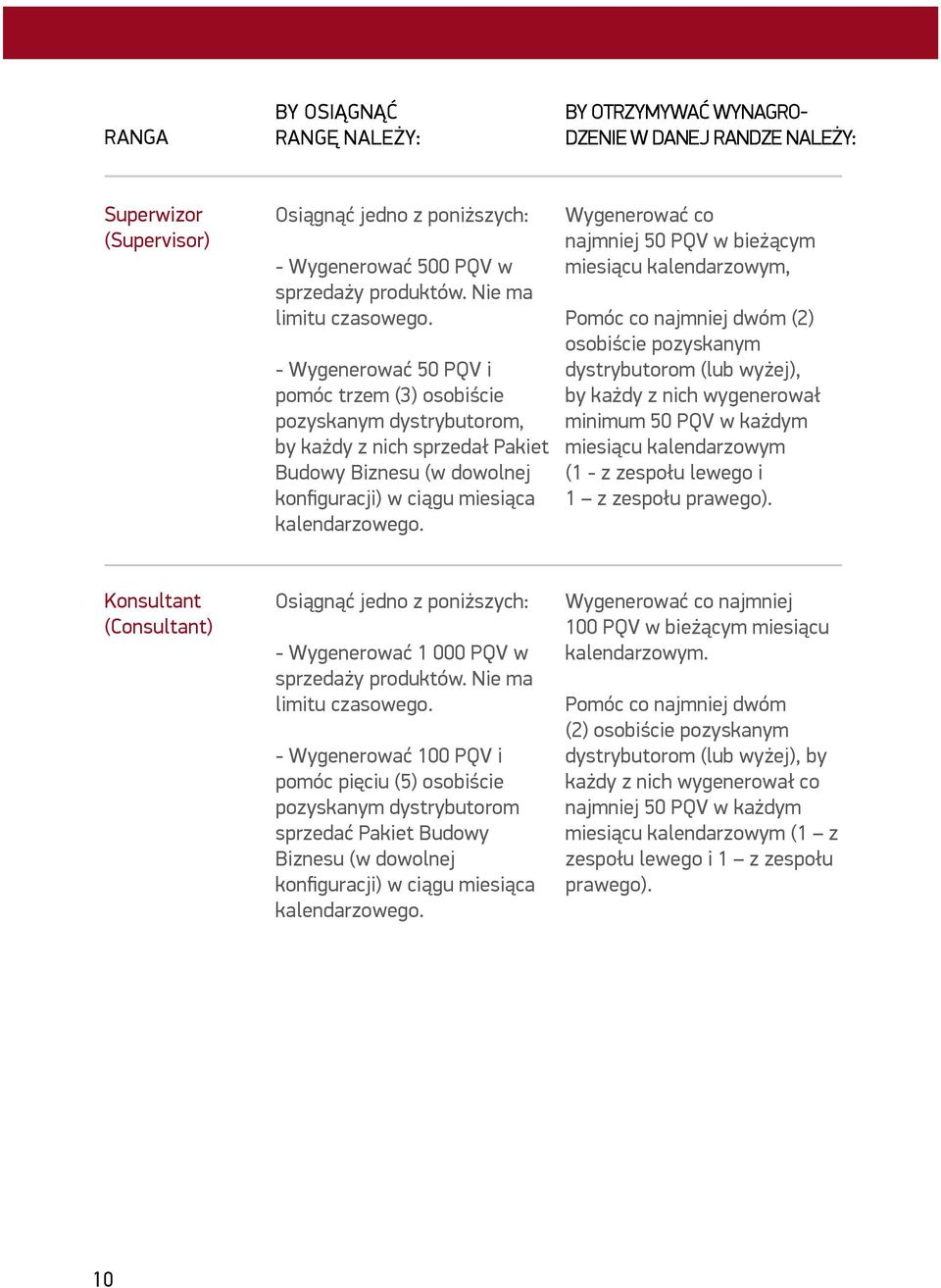 - Wygenerować 50 PQV i pomóc trzem (3) osobiście pozyskanym dystrybutorom, by każdy z nich sprzedał Pakiet Budowy Biznesu (w dowolnej konfiguracji) w ciągu miesiąca kalendarzowego.