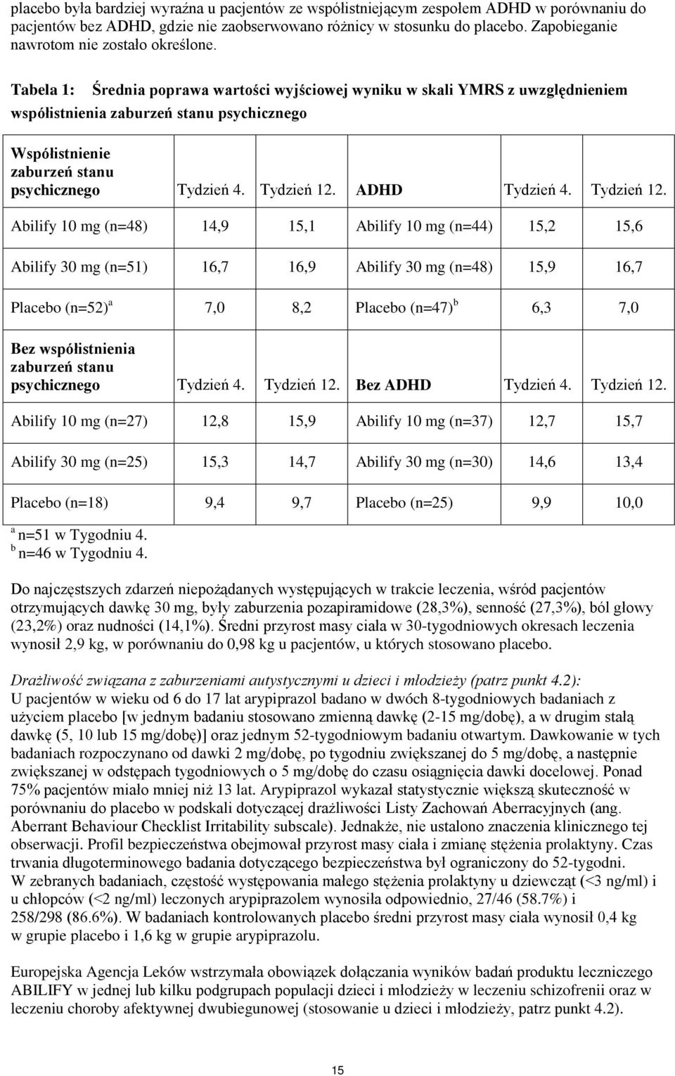 Tabela 1: Średnia poprawa wartości wyjściowej wyniku w skali YMRS z uwzględnieniem współistnienia zaburzeń stanu psychicznego Współistnienie zaburzeń stanu psychicznego Tydzień 4. Tydzień 12.