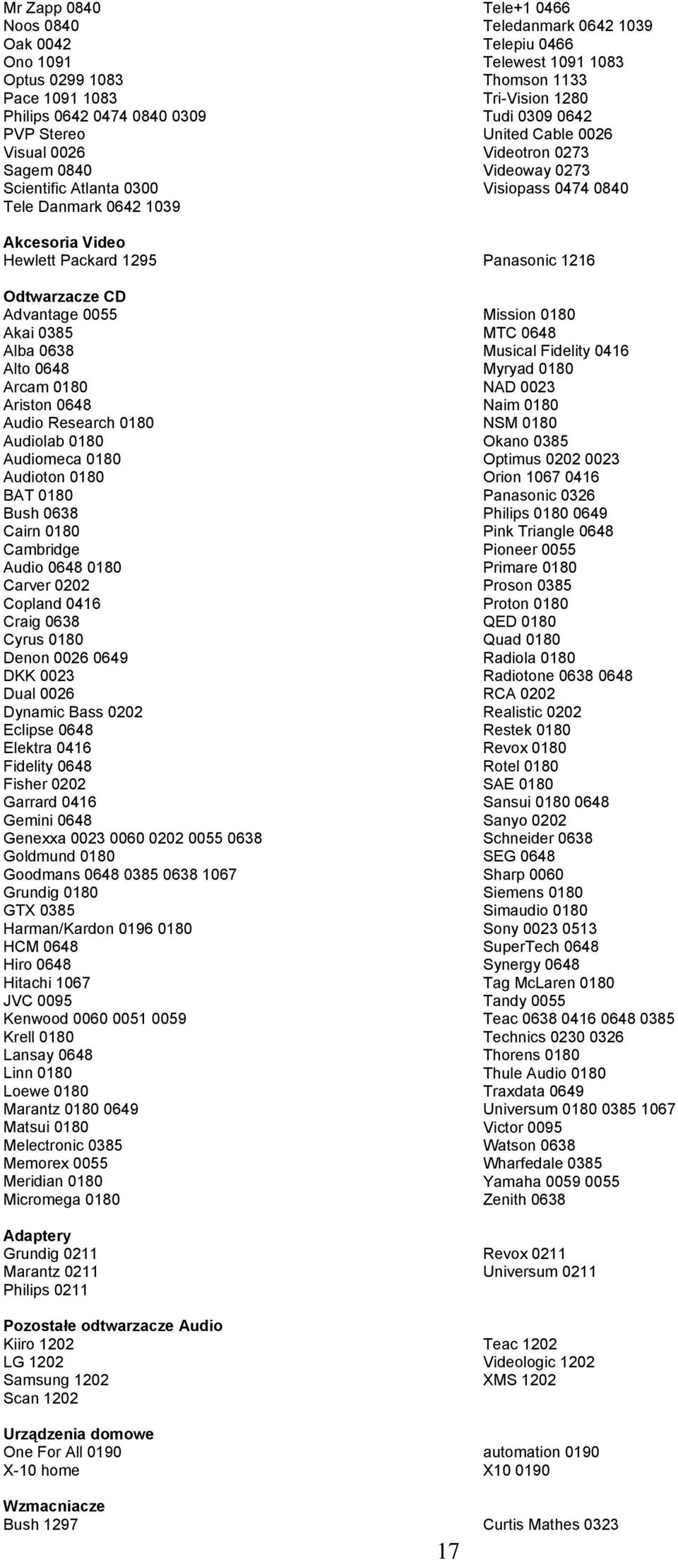 1295 Panasonic 1216 Odtwarzacze CD Advantage 0055 Akai 0385 Alba 0638 Alto 0648 Arcam 0180 Ariston 0648 Audio Research 0180 Audiolab 0180 Audiomeca 0180 Audioton 0180 BAT 0180 Bush 0638 Cairn 0180