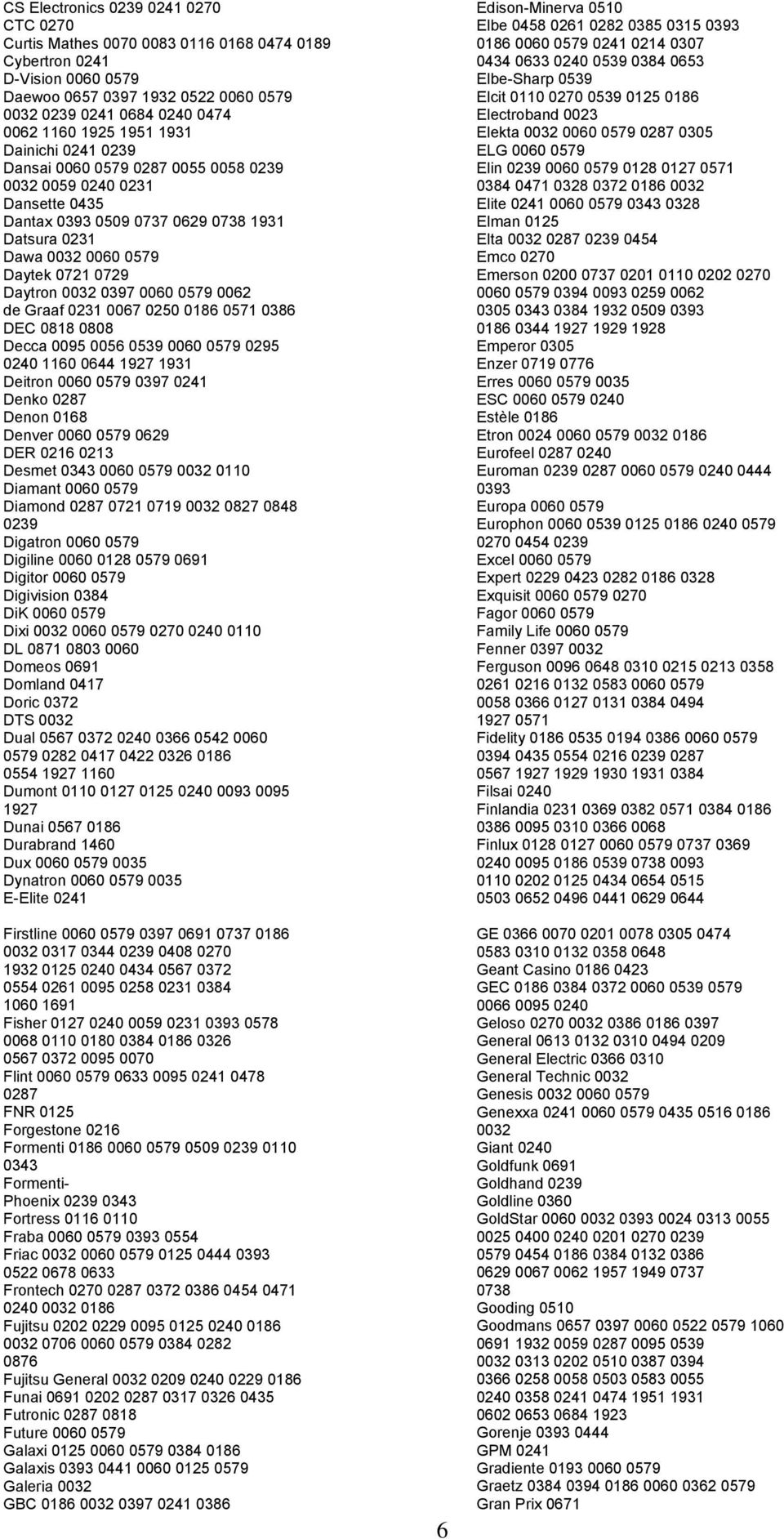 0397 0060 0579 0062 de Graaf 0231 0067 0250 0186 0571 0386 DEC 0818 0808 Decca 0095 0056 0539 0060 0579 0295 0240 1160 0644 1927 1931 Deitron 0060 0579 0397 0241 Denko 0287 Denon 0168 Denver 0060