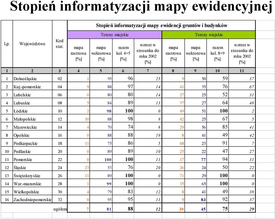 8+9 [%] wzrost w stosunku do roku 2002 [%] 1 2 3 4 5 6 7 8 9 10 11 1 Dolnośląskie 02 1 95 96 25 9 50 59 37 2 Kuj.