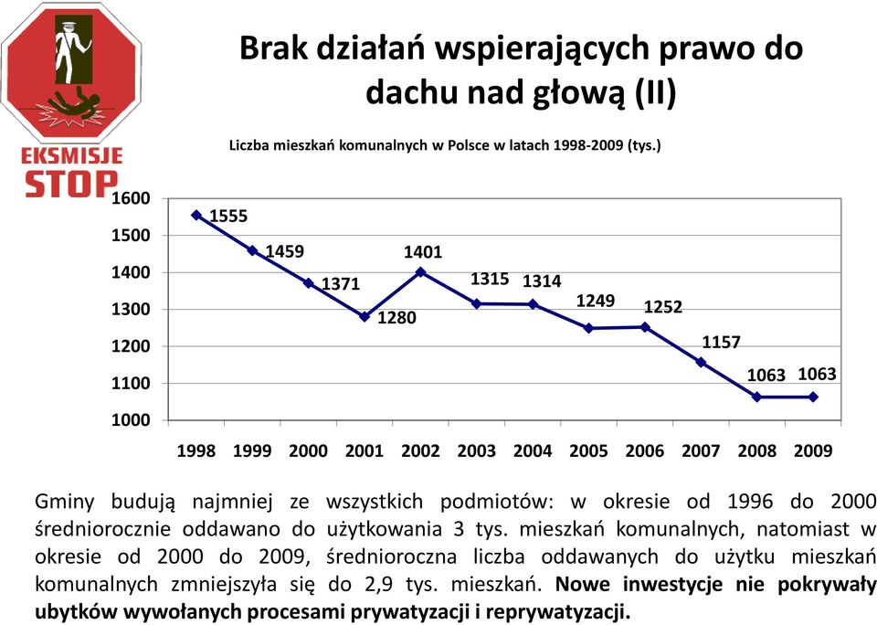 Gminy budują najmniej ze wszystkich podmiotów: w okresie od 1996 do 2000 średniorocznie oddawano do użytkowania 3 tys.