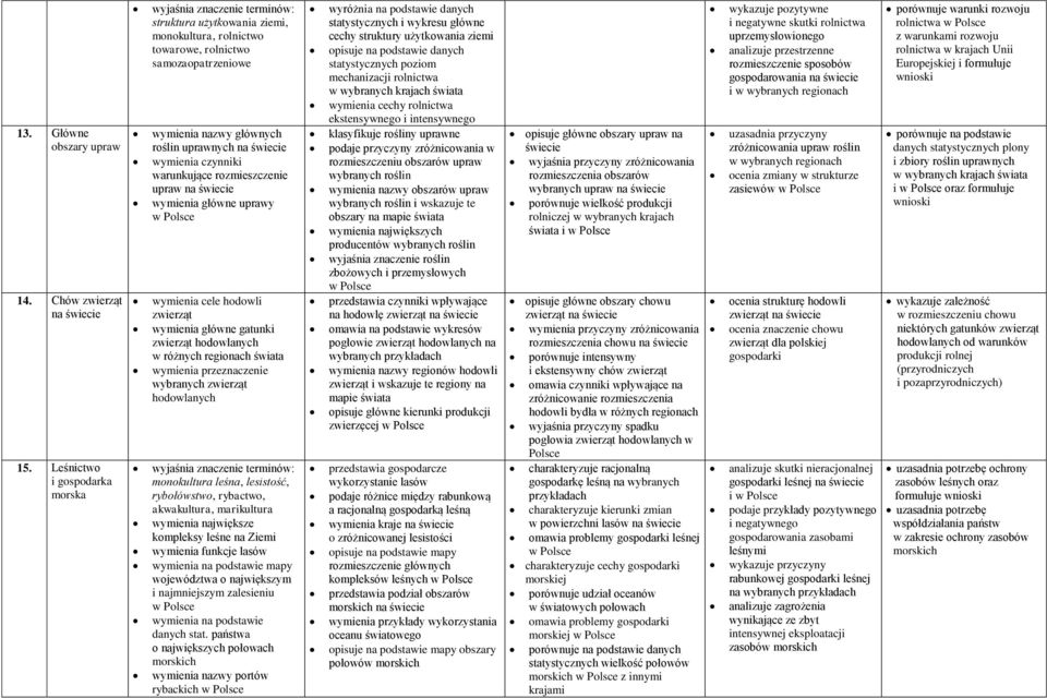 rozmieszczenie upraw na wymienia główne uprawy wymienia cele hodowli zwierząt wymienia główne gatunki zwierząt hodowlanych w różnych regionach świata wymienia przeznaczenie wybranych zwierząt
