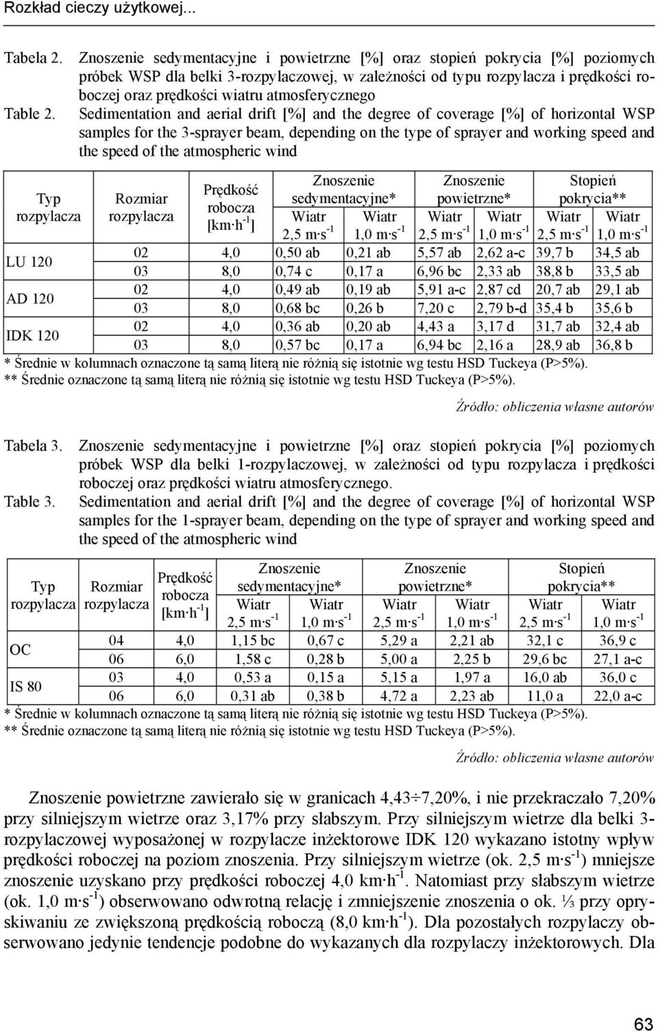 atmosferycznego Table 2.