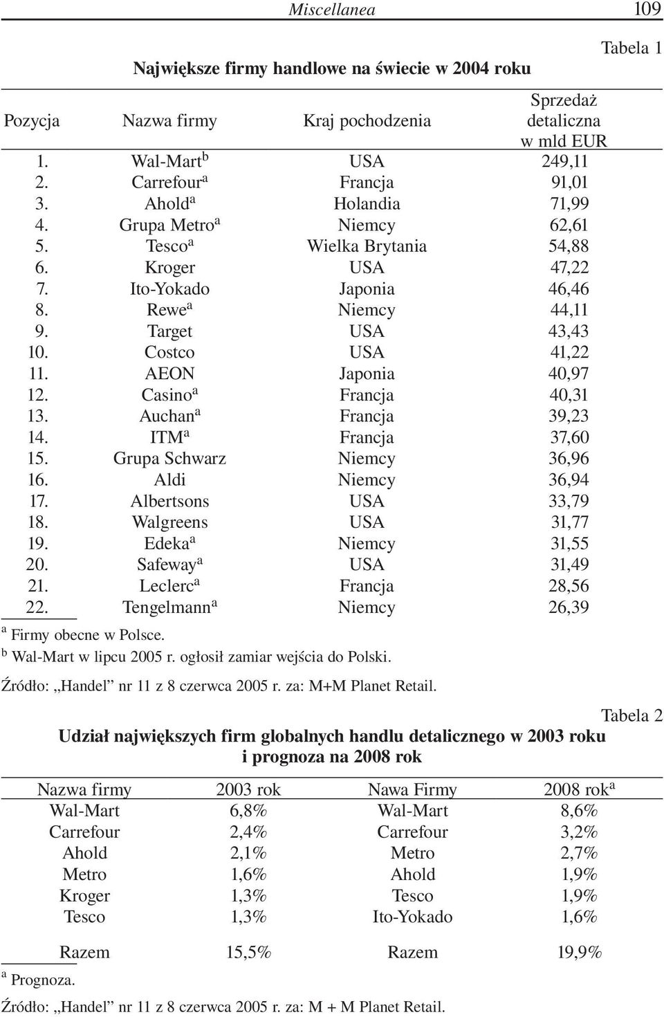 Costco USA 41,22 11. AEON Japonia 40,97 12. Casino a Francja 40,31 13. Auchan a Francja 39,23 14. ITM a Francja 37,60 15. Grupa Schwarz Niemcy 36,96 16. Aldi Niemcy 36,94 17. Albertsons USA 33,79 18.