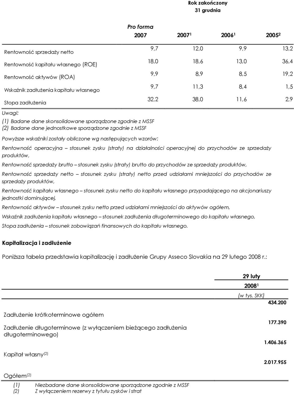 sporządzone zgodnie z MSSF PowyŜsze wskaźniki zostały obliczone wg następujących wzorów: Rentowność operacyjna stosunek zysku (straty) na działalności operacyjnej do przychodów ze sprzedaŝy