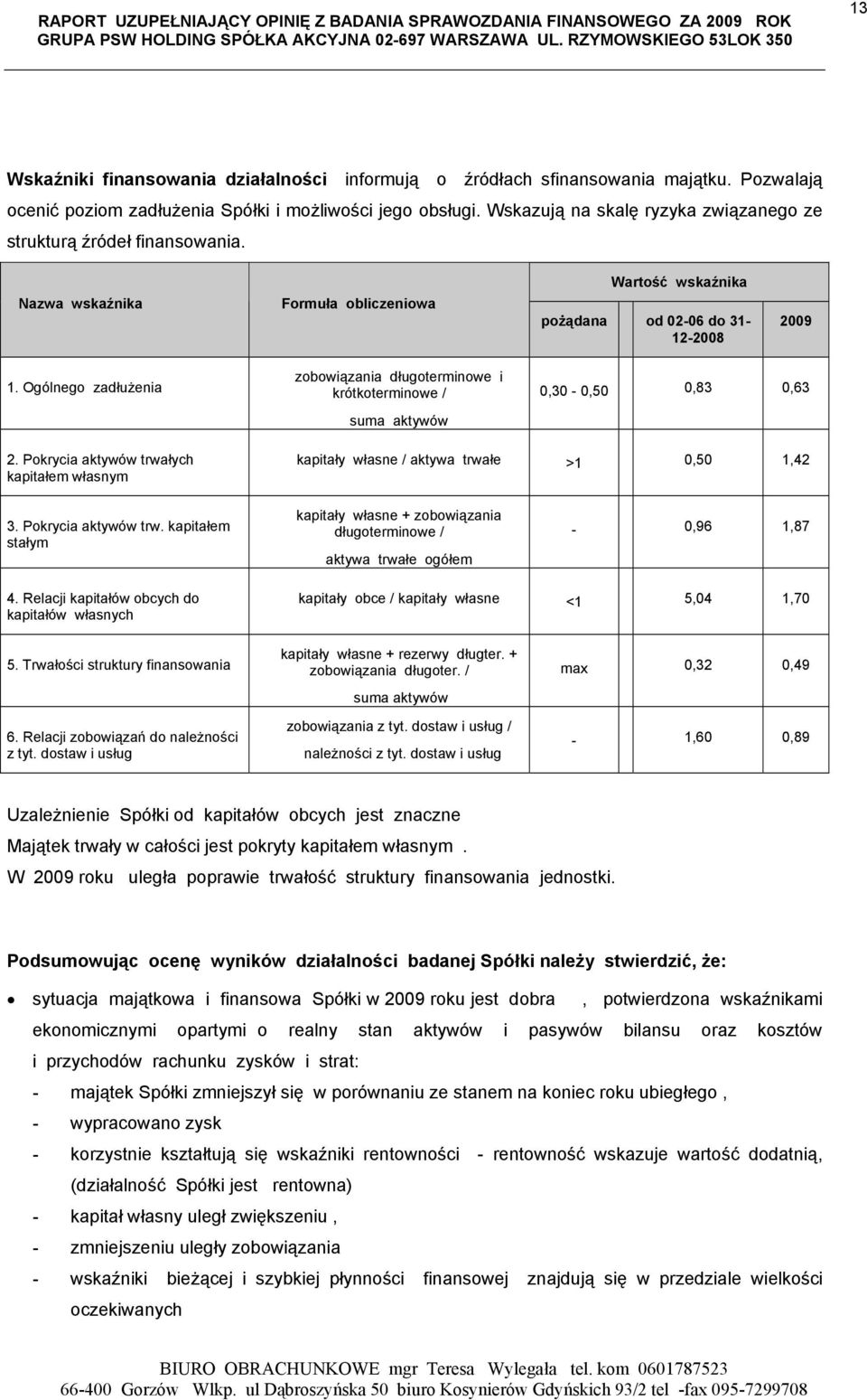 Ogólnego zadłużenia zobowiązania długoterminowe i krótkoterminowe / suma aktywów 0,30-0,50 0,83 0,63 2. Pokrycia aktywów trwałych kapitałem własnym kapitały własne / aktywa trwałe >1 0,50 1,42 3.