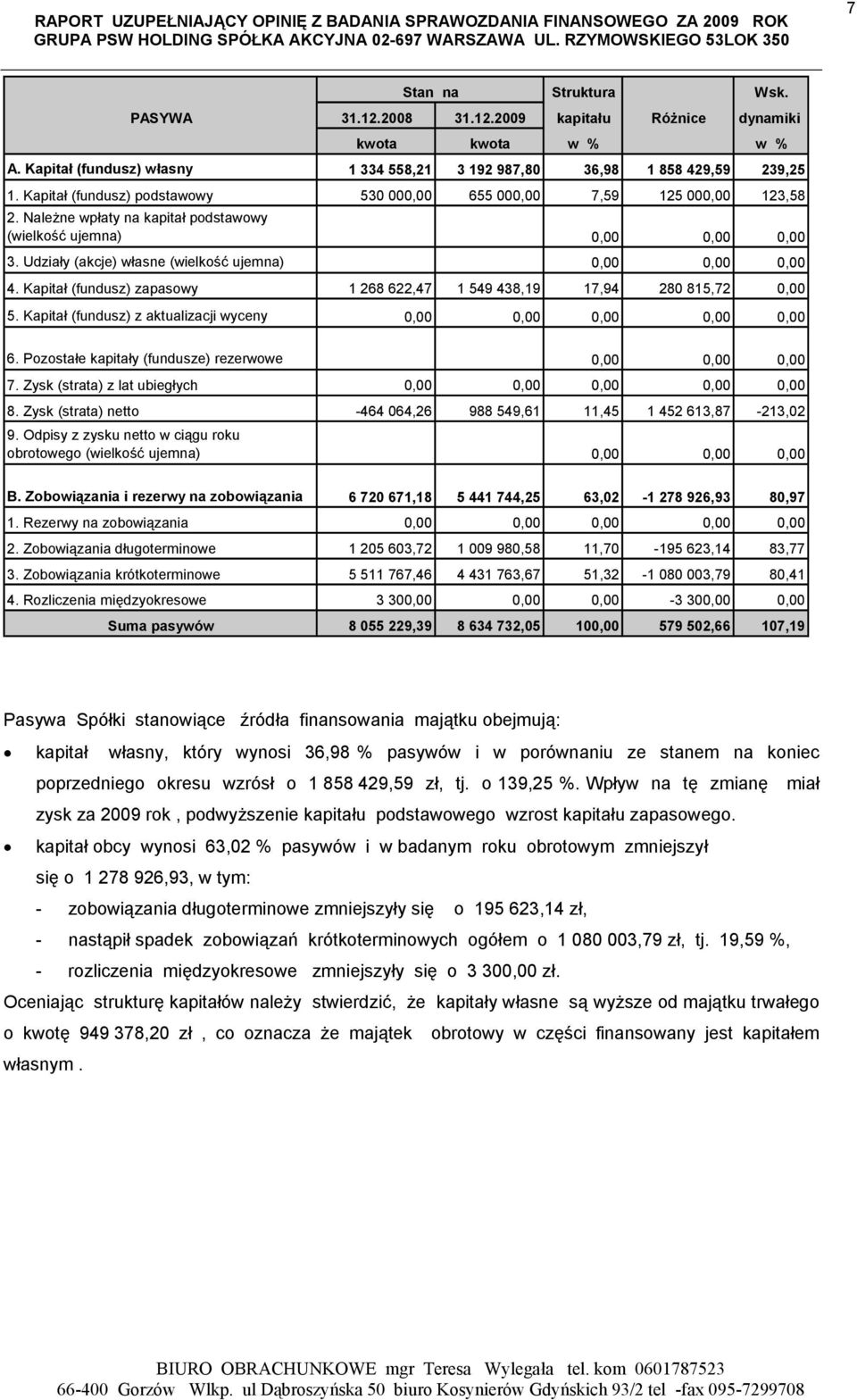 Udziały (akcje) własne (wielkość ujemna) 0,00 0,00 0,00 4. Kapitał (fundusz) zapasowy 1 268 622,47 1 549 438,19 17,94 280 815,72 0,00 5.