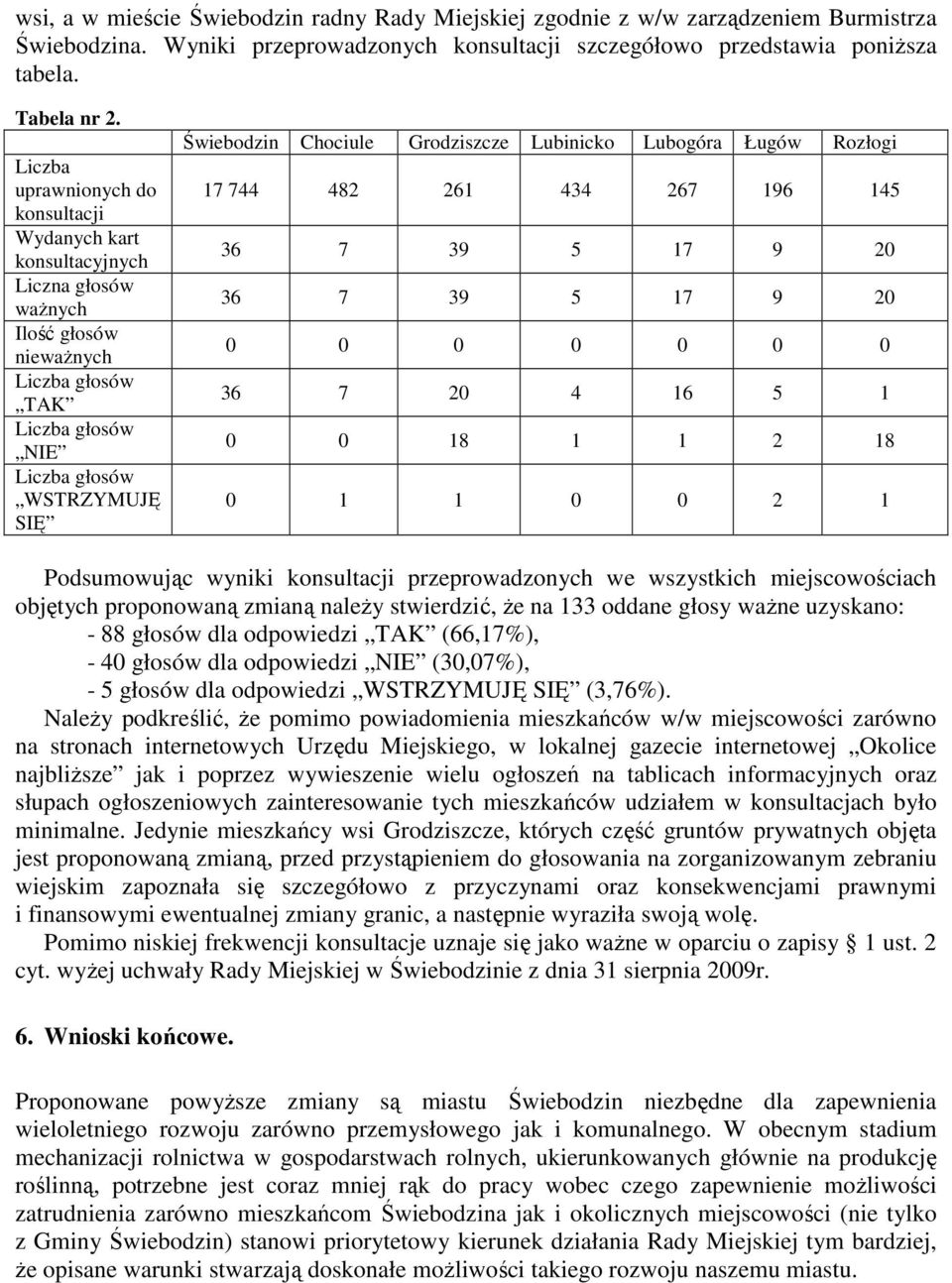 Grodziszcze Lubinicko Lubogóra Ługów Rozłogi 17 744 482 261 434 267 196 145 36 7 39 5 17 9 20 36 7 39 5 17 9 20 0 0 0 0 0 0 0 36 7 20 4 16 5 1 0 0 18 1 1 2 18 0 1 1 0 0 2 1 Podsumowując wyniki