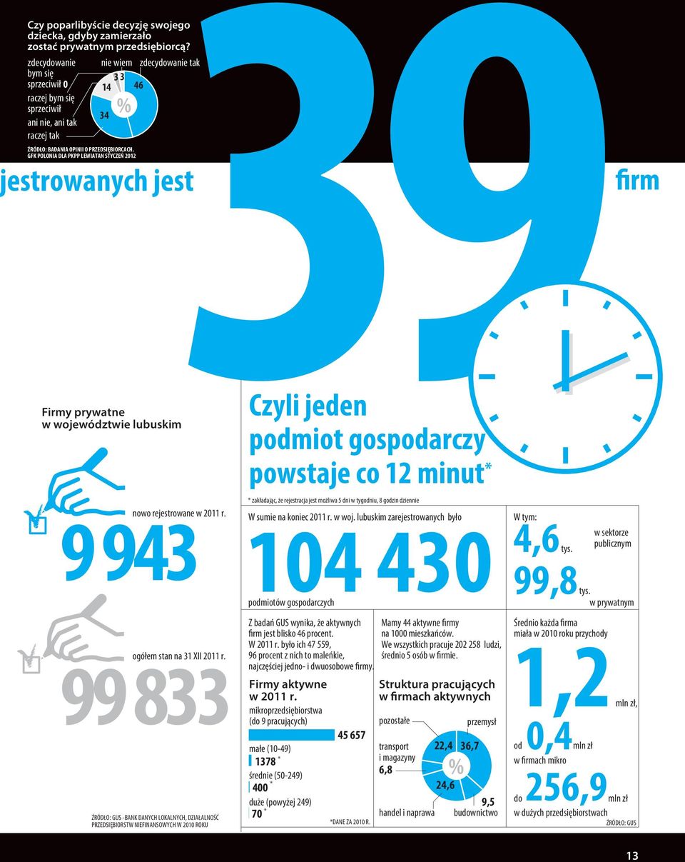 GFK POLONIA DLA PKPP LEWIATAN STYCZEŃ 2012 estrowanych jest Firmy prywatne w województwie lubuskim nowo rejestrowane w 2011 r. 9 943 ogółem stan na 31 XII 2011 r.