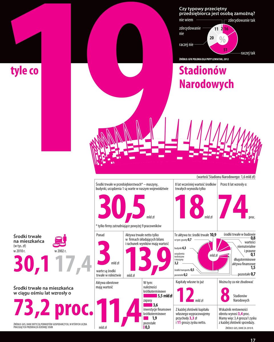 urządzenia 1 są warte w naszym województwie 30,5 mld zł * tylko firmy zatrudniające powyżej 9 pracowników (wartość Stadionu Narodowego: 1,6 mld zł) 8 lat wcześniej wartość środków Przez 8 lat wzrosły