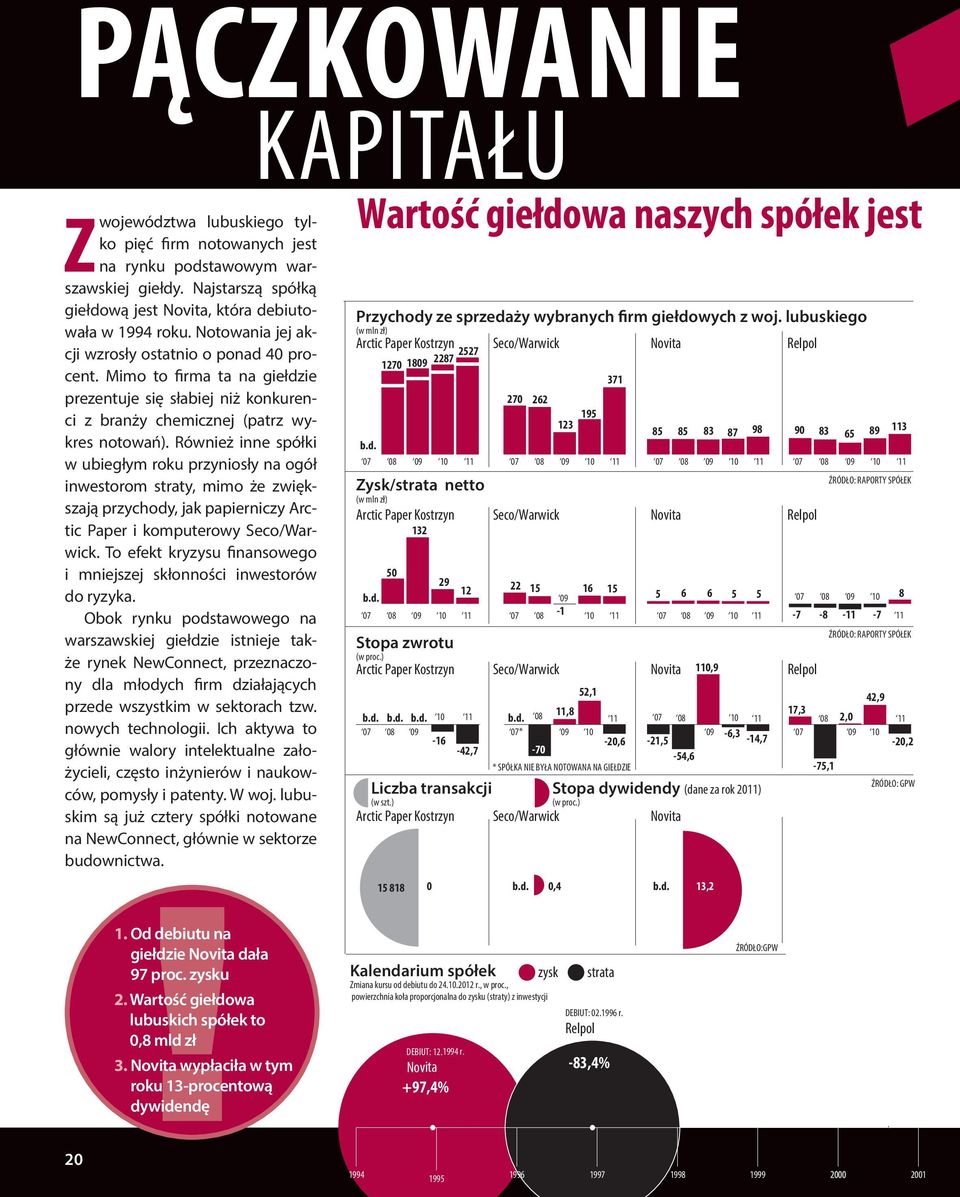 07 08 09 10 11 07 08 09 10 11 07 08 09 10 11 07 08 09 10 11 ŹRÓDŁO: RAPORTY SPÓŁEK Zysk/strata netto (w mln zł) Arctic Paper Kostrzyn Seco/Warwick Novita Relpol 132 50 29 12 22 15 16 15 b.d.