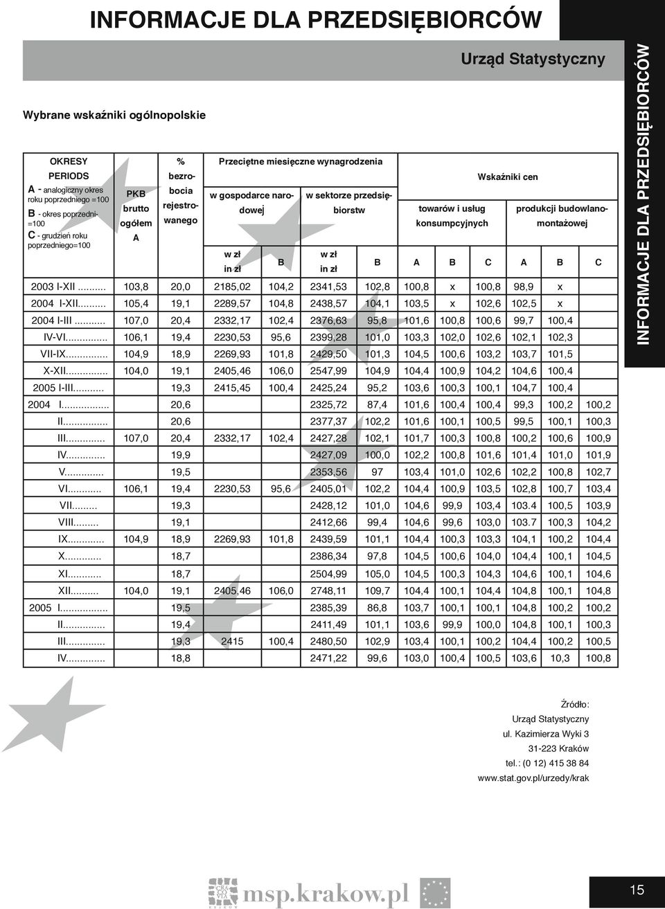 Wskaźniki cen produkcji budowlano- montażowej B A B C A B C 2003 I-XII... 103,8 20,0 2185,02 104,2 2341,53 102,8 100,8 x 100,8 98,9 x 2004 I-XII.