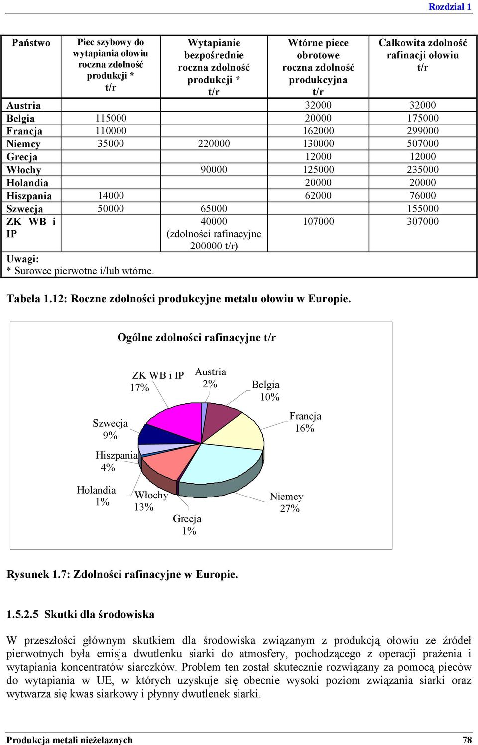 20000 20000 Hiszpania 14000 62000 76000 Szwecja 50000 65000 155000 ZK WB i IP Uwagi: * Surowce pierwotne i/lub wtórne. 40000 (zdolności rafinacyjne 200000 t/r) Tabela 1.