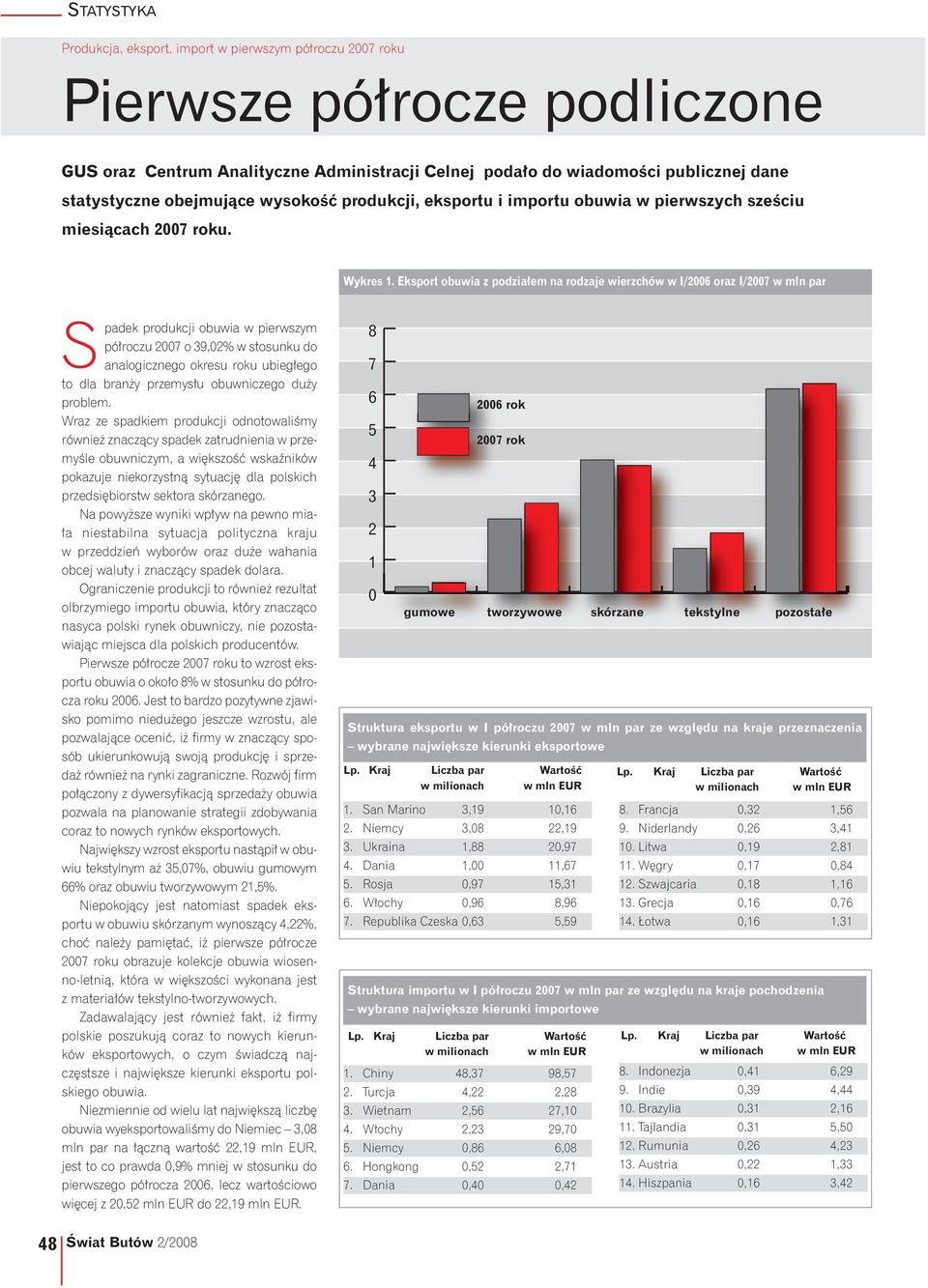 Eksport obuwia z podzia em na rodzaje wierzchów w I/2006 oraz I/2007 w mln par Spadek produkcji obuwia w pierwszym pó roczu 2007 o 39,02% w stosunku do analogicznego okresu roku ubieg ego to dla bran