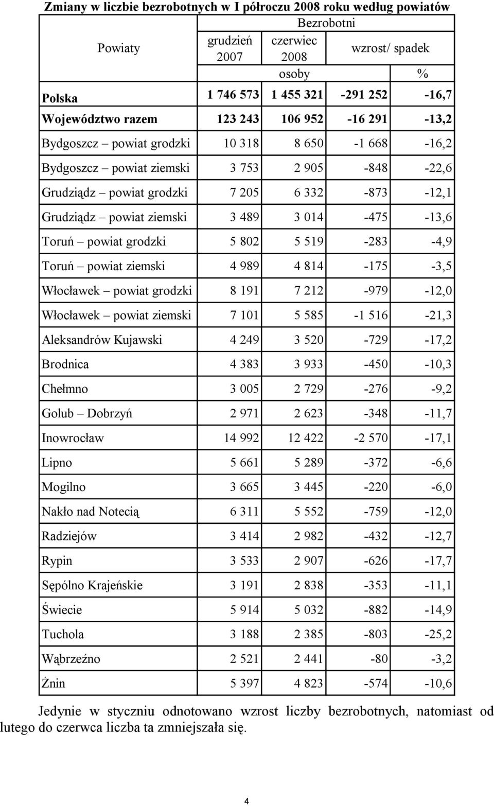 489 3 014-475 -13,6 Toruń powiat grodzki 5 802 5 519-283 -4,9 Toruń powiat ziemski 4 989 4 814-175 -3,5 Włocławek powiat grodzki 8 191 7 212-979 -12,0 Włocławek powiat ziemski 7 101 5 585-1 516-21,3