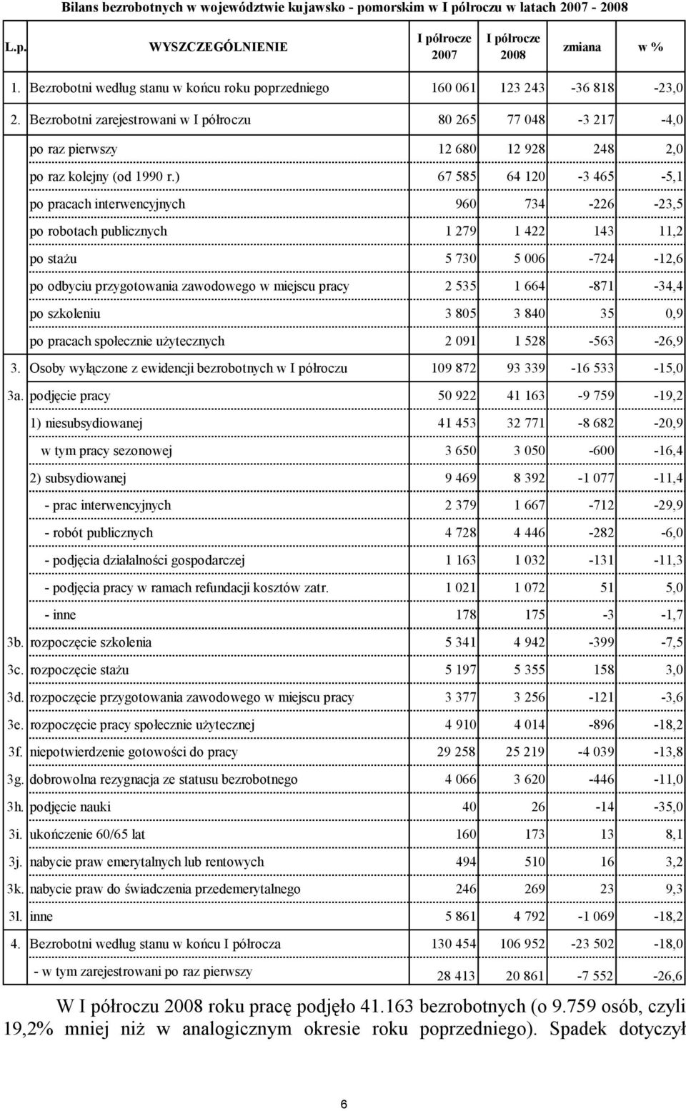 Bezrobotni zarejestrowani w I półroczu 80 265 77 048-3 217-4,0 po raz pierwszy 12 680 12 928 248 2,0 po raz kolejny (od 1990 r.