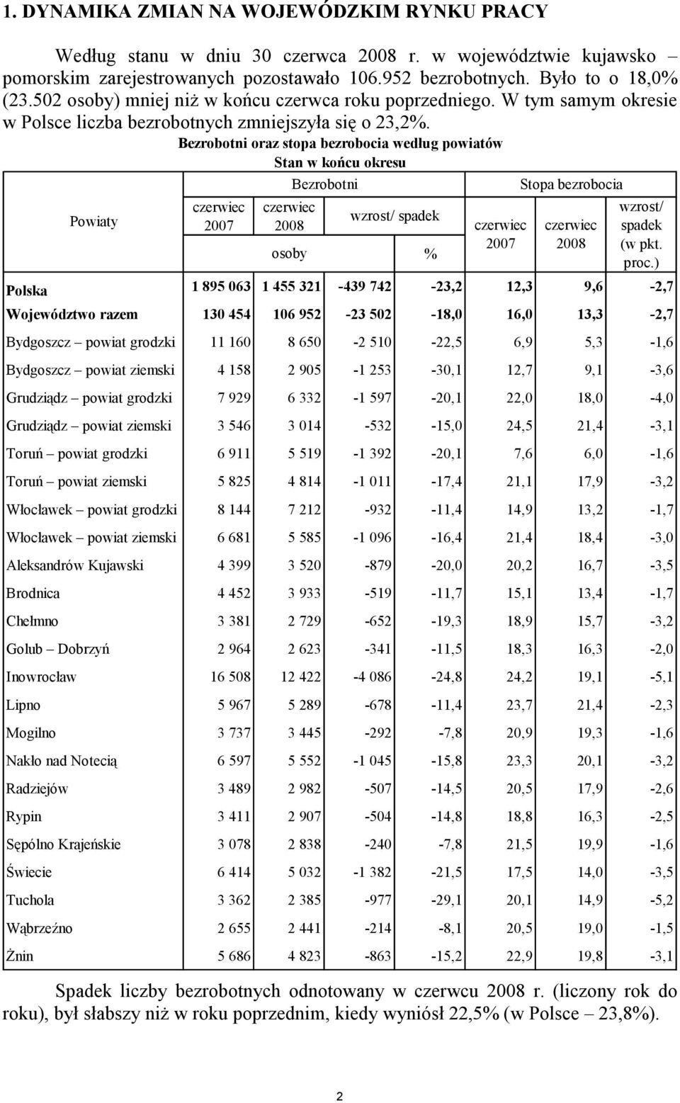 Powiaty Bezrobotni oraz stopa bezrobocia według powiatów Stan w końcu okresu czerwiec 2007 czerwiec 2008 osoby Bezrobotni wzrost/ spadek Polska 1 895 063 1 455 321-439 742-23,2 12,3 9,6-2,7