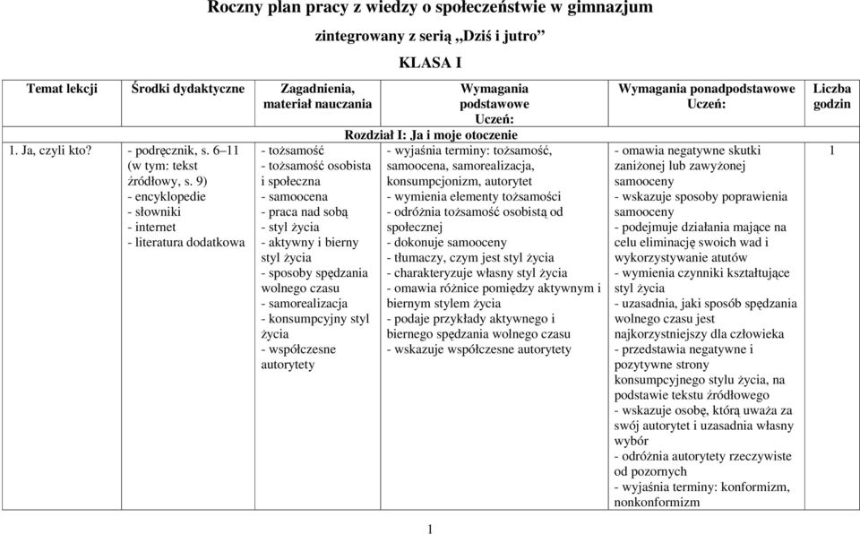 styl Ŝycia - sposoby spędzania wolnego czasu - samorealizacja - konsumpcyjny styl Ŝycia - współczesne autorytety KLASA I Wymagania podstawowe Uczeń: Rozdział I: Ja i moje otoczenie - wyjaśnia