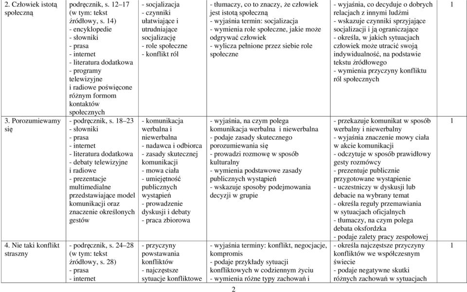 28) - socjalizacja - czynniki ułatwiające i utrudniające socjalizację - role społeczne - konflikt ról - komunikacja werbalna i niewerbalna - nadawca i odbiorca - zasady skutecznej komunikacji - mowa