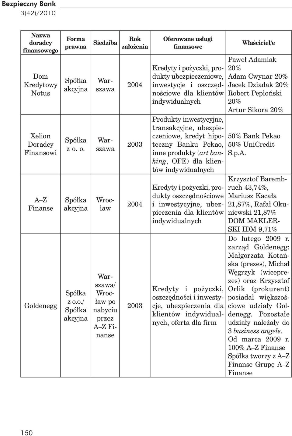 ego Dom Kredytowy Notus Xelion Doradcy Finansowi A Z Finanse Goldenegg Forma prawna Siedziba Rok za o enia akcyjna z o. o. akcyjna z o.o./ akcyjna Wroc- aw Krzysztof Barembruch 43,74%, Mariusz Kaca a