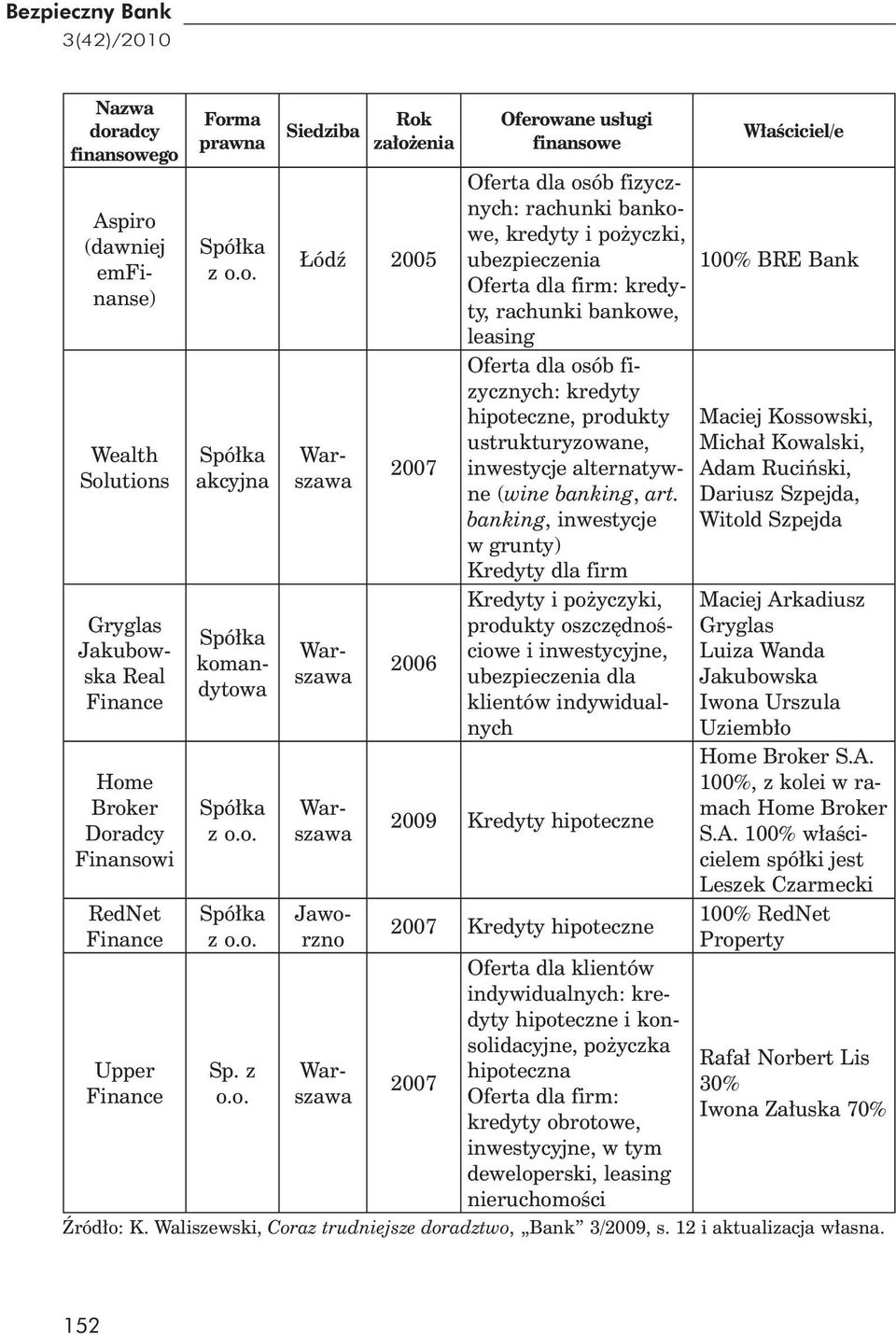 banking, inwestycje w grunty) Kredyty dla firm Kredyty i po yczyki, produkty oszcz dno ciowe i inwestycyjne, ubezpieczenia dla klientów indywidualnych Jaworzno 2007 2006 Oferowane us ugi finansowe