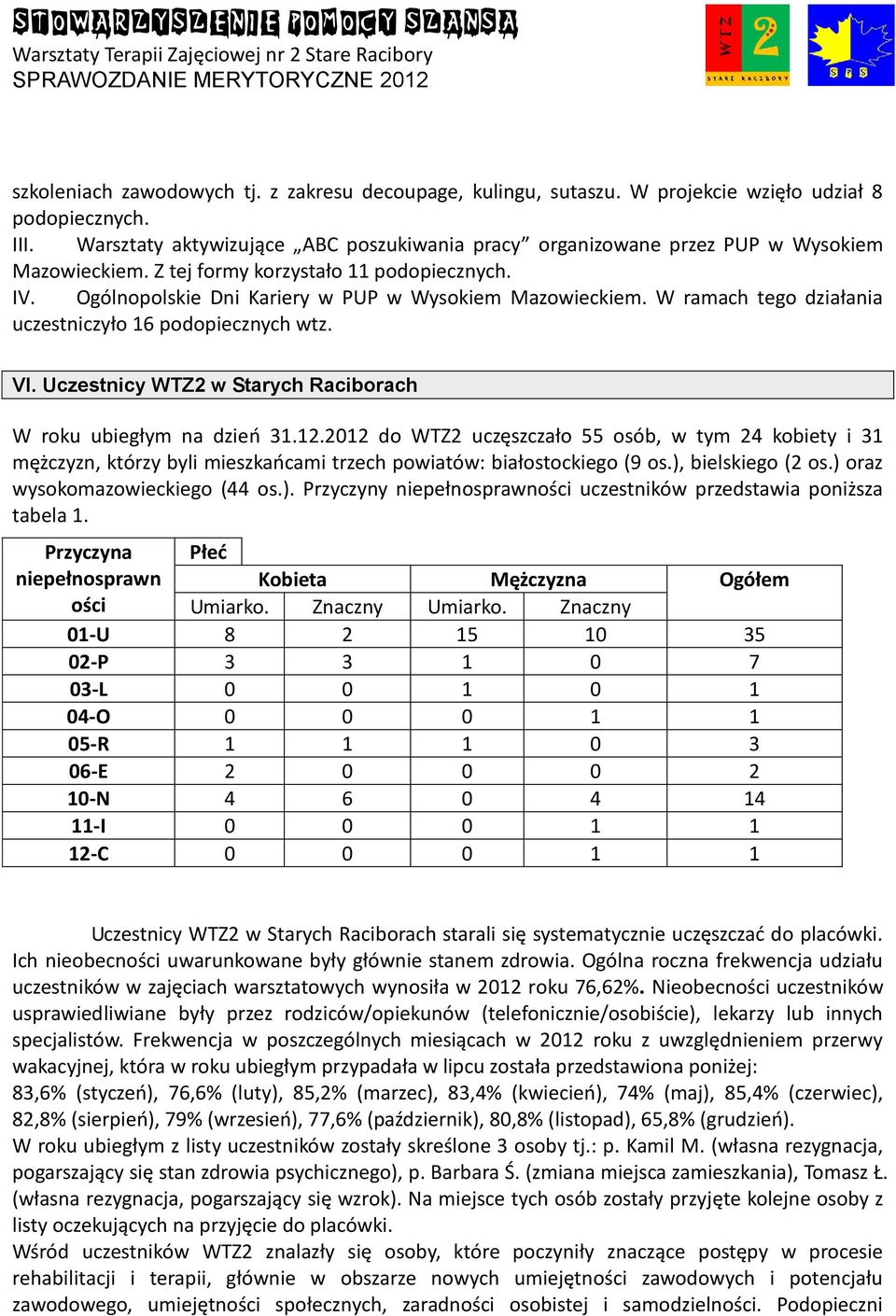 W ramach tego działania uczestniczyło 16 podopiecznych wtz. VI. Uczestnicy WTZ2 w Starych Raciborach W roku ubiegłym na dzień 31.12.