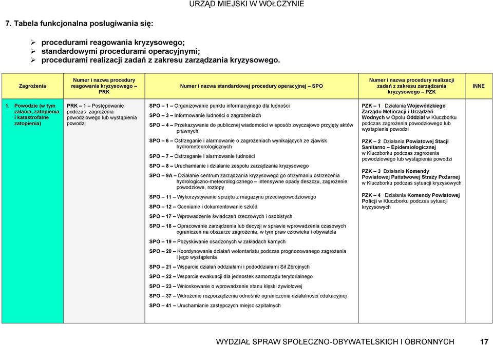 1. Powodzie (w tym zalania, zatopienia i katastrofalne zatopienia) PRK 1 Postępowanie podczas zagrożenia powodziowego lub wystąpienia powodzi SPO 1 Organizowanie punktu informacyjnego dla ludności