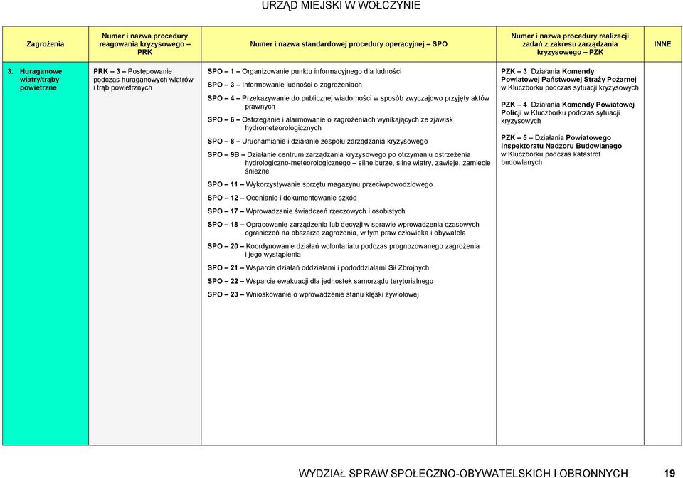 zagrożeniach SPO 4 Przekazywanie do publicznej wiadomości w sposób zwyczajowo przyjęty aktów prawnych SPO 6 Ostrzeganie i alarmowanie o zagrożeniach wynikających ze zjawisk hydrometeorologicznych SPO