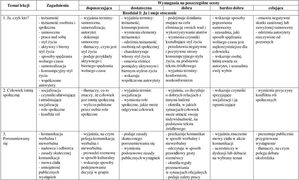 współczesne autorytety 2. Człowiek istotą społeczną 3.