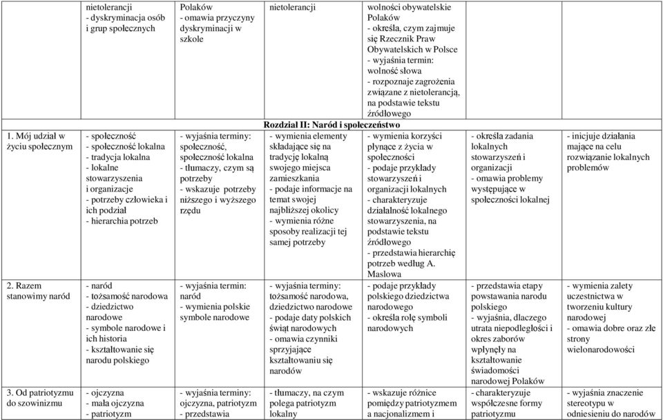 ich podział - hierarchia potrzeb - naród - tożsamość narodowa - dziedzictwo narodowe - symbole narodowe i ich historia - kształtowanie się narodu polskiego - ojczyzna - mała ojczyzna - patriotyzm