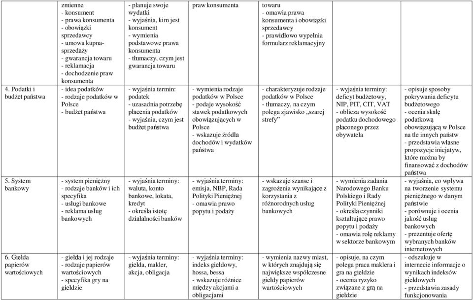 rodzaje podatków w Polsce - budżet państwa - system pieniężny - rodzaje banków i ich specyfika - usługi bankowe - reklama usług bankowych - giełda i jej rodzaje - rodzaje papierów wartościowych -
