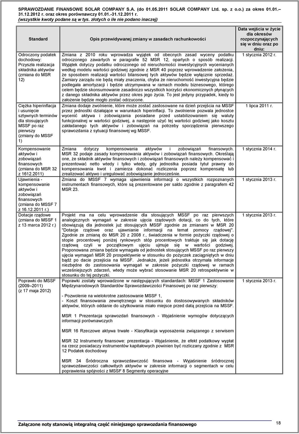 1) Kompensowanie aktywów i zobowiązań finansowych (zmiana do MSR 32 z 1612.2011) Ujawnienia - kompensowanie aktywów i zobowiązań finansowych (zmiana do MSSF 7 z 16.12.2011 r.