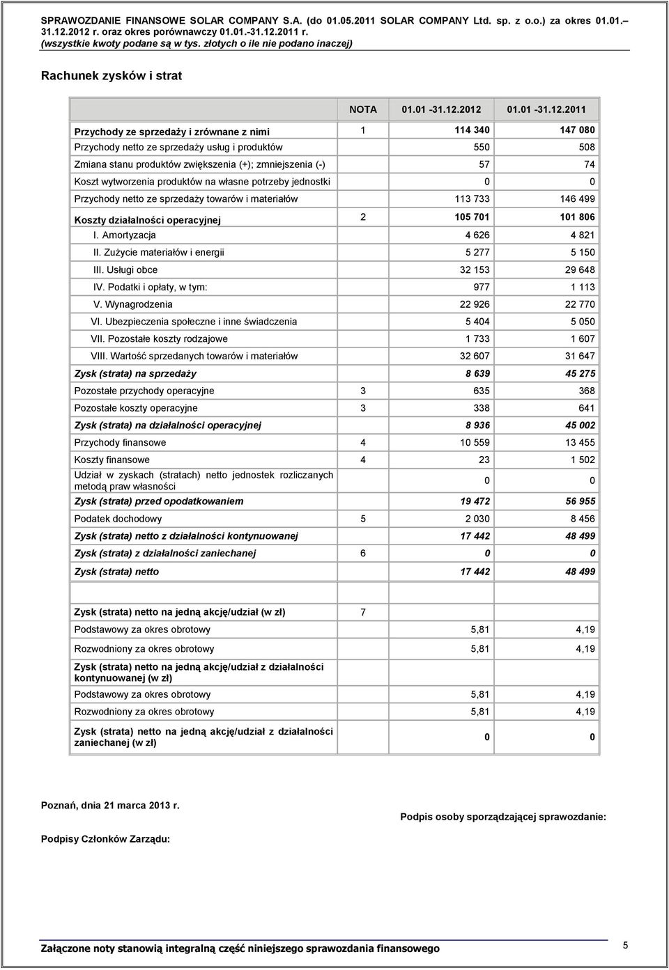 74 Koszt wytworzenia produktów na własne potrzeby jednostki 0 0 Przychody netto ze sprzedaży towarów i materiałów 113 733 146 499 Koszty działalności operacyjnej 2 105 701 101 806 I.