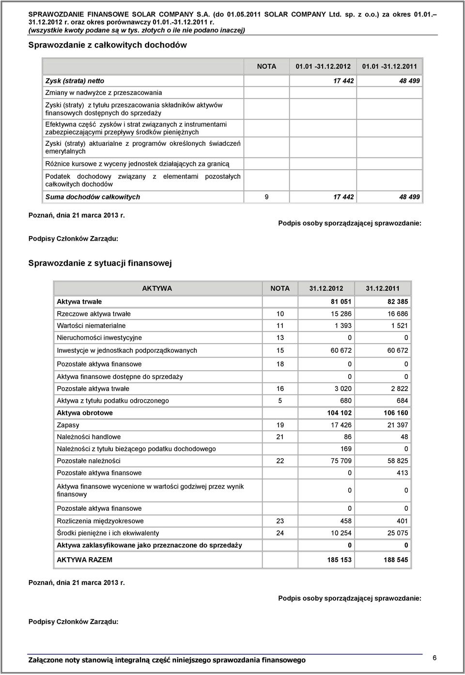 2012 01.01-31.12.2011 Zysk (strata) netto 17 442 48 499 Zmiany w nadwyżce z przeszacowania Zyski (straty) z tytułu przeszacowania składników aktywów finansowych dostępnych do sprzedaży Efektywna