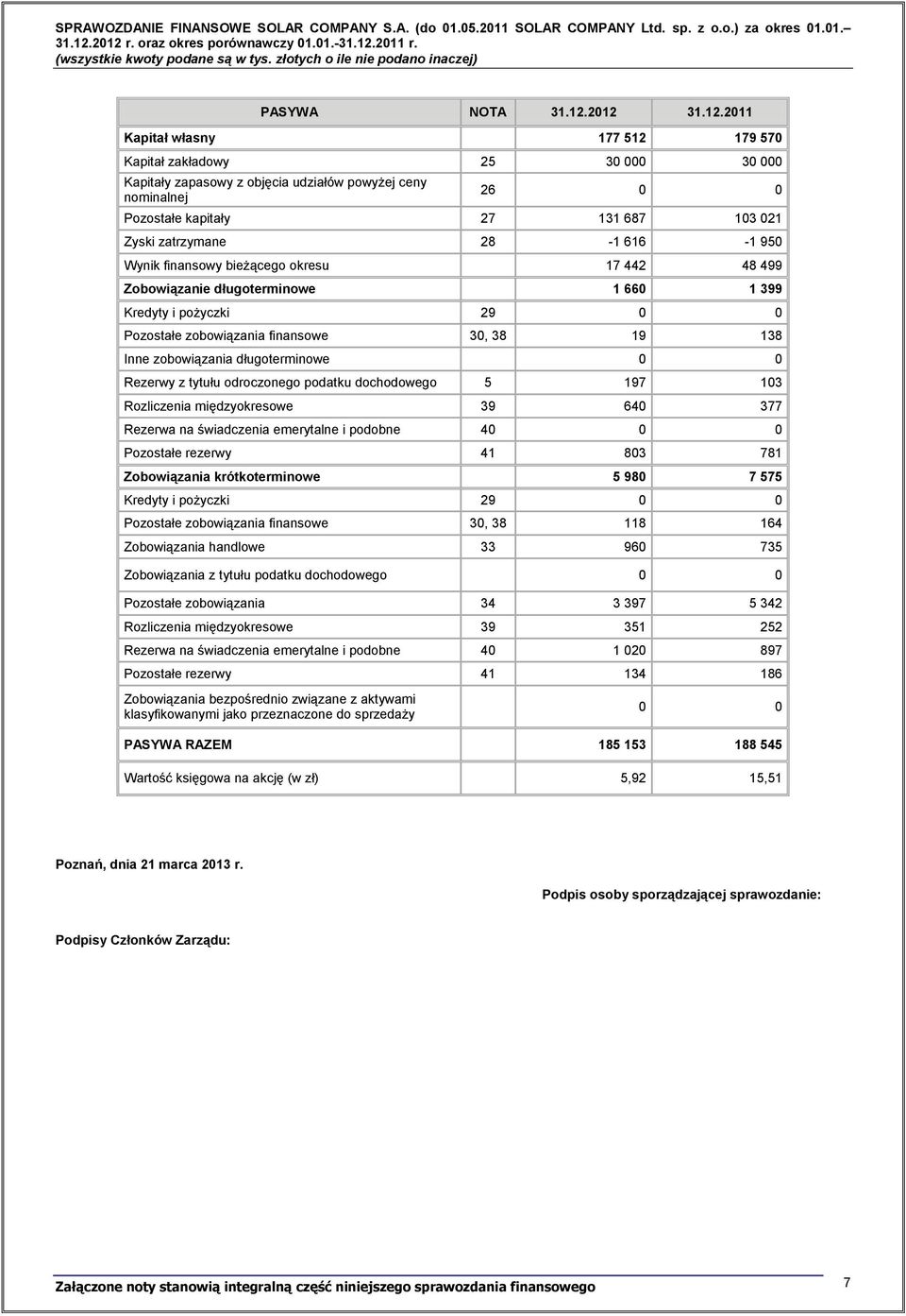 ceny nominalnej 26 0 0 Pozostałe kapitały 27 131 687 103 021 Zyski zatrzymane 28-1 616-1 950 Wynik finansowy bieżącego okresu 17 442 48 499 Zobowiązanie długoterminowe 1 660 1 399 Kredyty i pożyczki