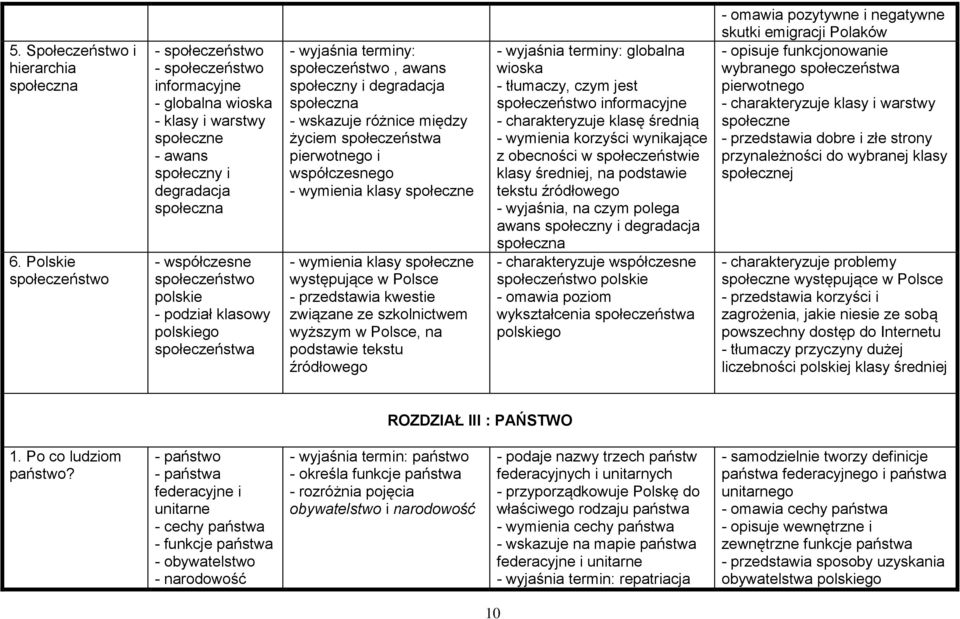 klasowy polskiego społeczeństwa - wyjaśnia terminy: społeczeństwo, awans społeczny i degradacja społeczna - wskazuje różnice między życiem społeczeństwa pierwotnego i współczesnego - wymienia klasy