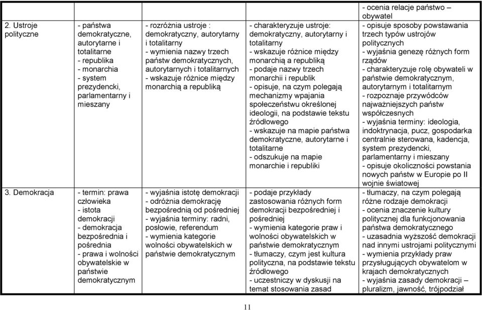 autorytarny i totalitarny - wymienia nazwy trzech państw demokratycznych, autorytarnych i totalitarnych - wskazuje różnice między monarchią a republiką - wyjaśnia istotę demokracji - odróżnia