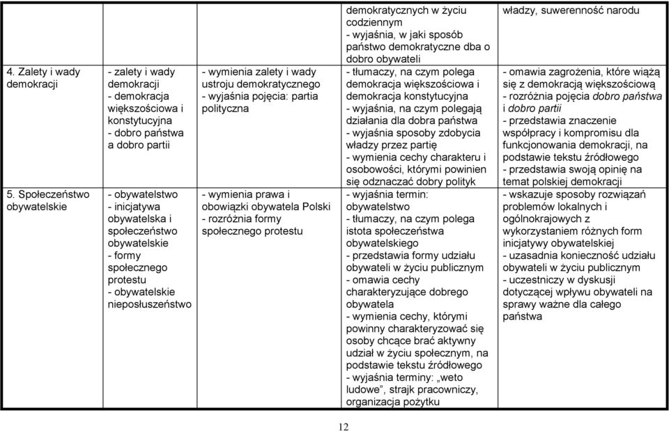 formy społecznego protestu - obywatelskie nieposłuszeństwo - wymienia zalety i wady ustroju demokratycznego - wyjaśnia pojęcia: partia polityczna - wymienia prawa i obowiązki obywatela Polski -