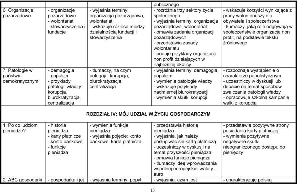 wyjaśnia terminy: organizacja pozarządowa, wolontariat - wskazuje różnice między działalnością fundacji i stowarzyszenia - tłumaczy, na czym polegają: korupcja, biurokratyzacja, centralizacja