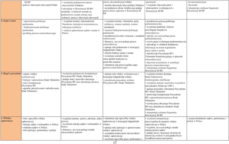 Władza sądownicza rola i specyfika władzy sądowniczej rodzaje sądów i trybunałów w Polsce struktura sądów w Polsce rola sędziego, prokuratury i policji wymienia podstawowe prawa obywatelskie Polaków