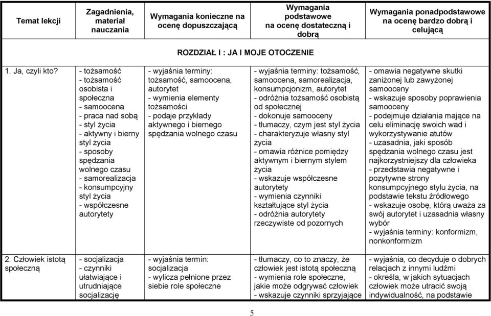 - tożsamość - tożsamość osobista i społeczna - samoocena - praca nad sobą - styl życia - aktywny i bierny styl życia - sposoby spędzania wolnego czasu - samorealizacja - konsumpcyjny styl życia -