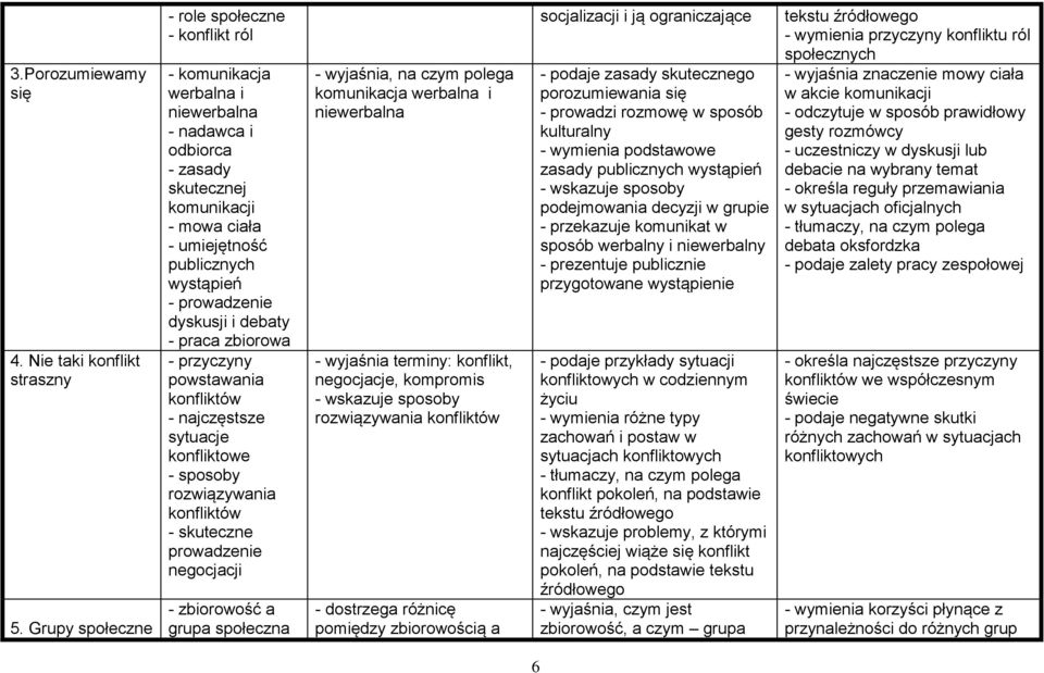 prowadzenie dyskusji i debaty - praca zbiorowa - przyczyny powstawania konfliktów - najczęstsze sytuacje konfliktowe - sposoby rozwiązywania konfliktów - skuteczne prowadzenie negocjacji - zbiorowość