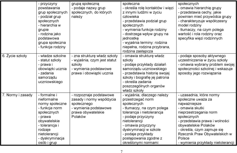 Normy i zasady - formalne i nieformalne normy społeczne - funkcje norm społecznych - prawa obywatelskie - tolerancja i rodzaje nietolerancji - dyskryminacja osób i grup grupą społeczną - podaje nazwy