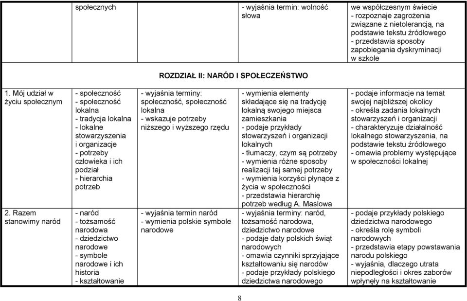 Razem stanowimy naród - społeczność - społeczność lokalna - tradycja lokalna - lokalne stowarzyszenia i organizacje - potrzeby człowieka i ich podział - hierarchia potrzeb - naród - tożsamość