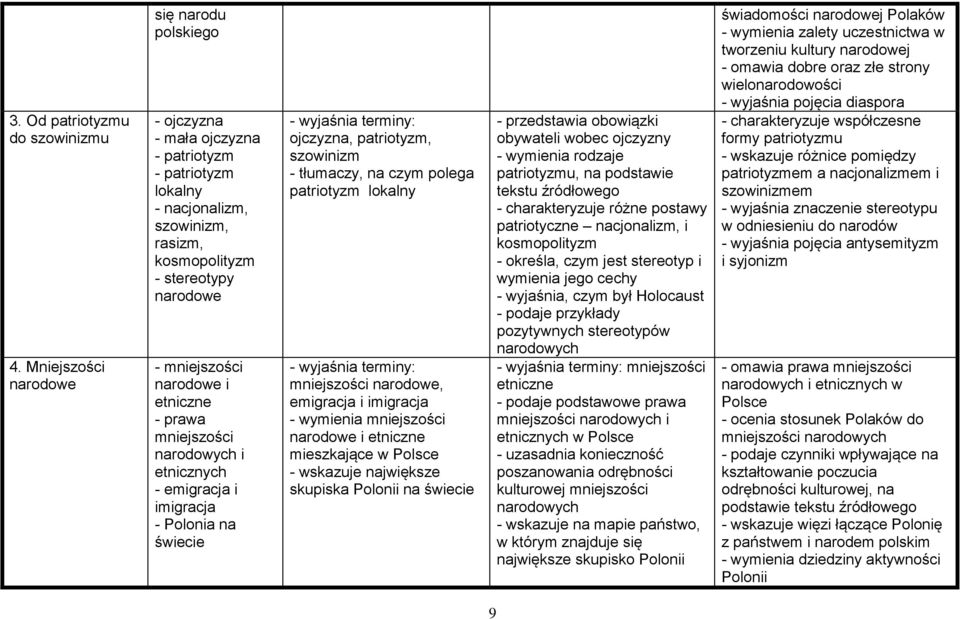 etniczne - prawa mniejszości narodowych i etnicznych - emigracja i imigracja - Polonia na świecie - wyjaśnia terminy: ojczyzna, patriotyzm, szowinizm - tłumaczy, na czym polega patriotyzm lokalny -