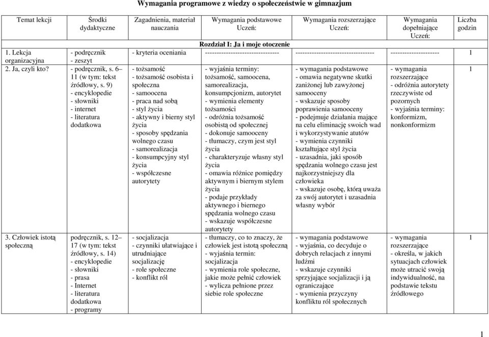 4) - encyklopedie - Internet - programy Zagadnienia, materiał nauczania Wymagania podstawowe Uczeń: Wymagania Uczeń: Wymagania dopełniające Uczeń: Liczba godzin Rozdział I: Ja i moje otoczenie -