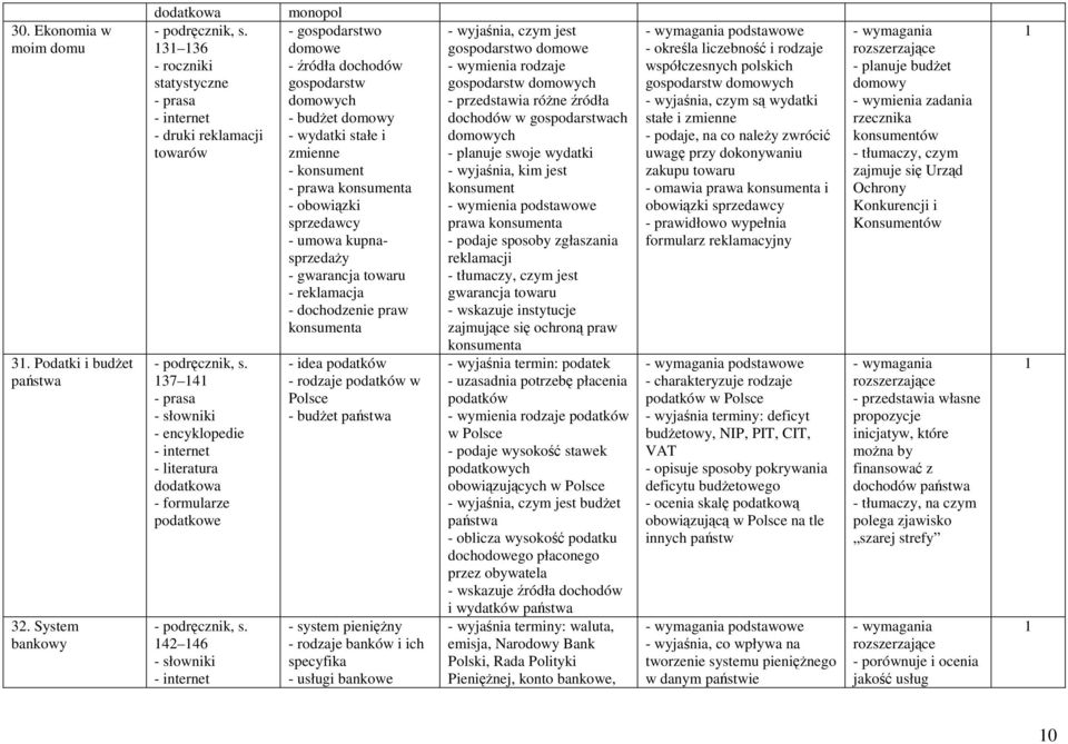 domowy - wydatki stałe i zmienne - konsument - prawa konsumenta - obowiązki sprzedawcy - umowa kupnasprzedaży - gwarancja towaru - reklamacja - dochodzenie praw konsumenta - idea podatków - rodzaje
