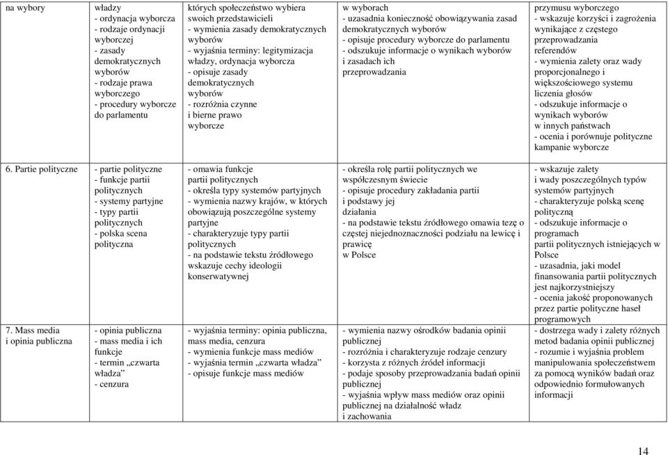 wyborcze w wyborach - uzasadnia konieczność obowiązywania zasad demokratycznych wyborów - opisuje procedury wyborcze do parlamentu - odszukuje informacje o wynikach wyborów i zasadach ich
