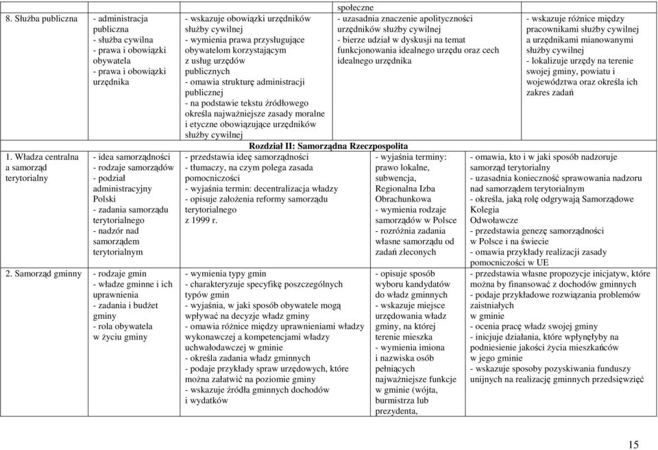 Samorząd gminny - rodzaje gmin - władze gminne i ich uprawnienia - zadania i budżet gminy - rola obywatela w życiu gminy - wskazuje obowiązki urzędników służby cywilnej - wymienia prawa przysługujące